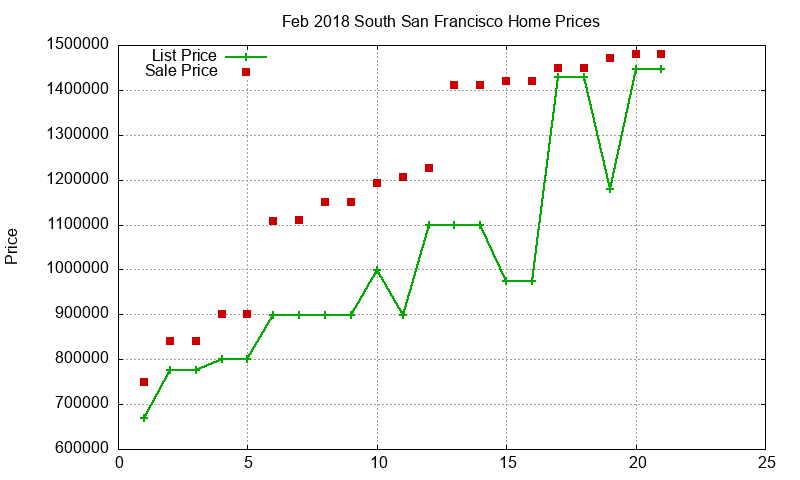 South San Francisco Homes Just Sold 2018-02