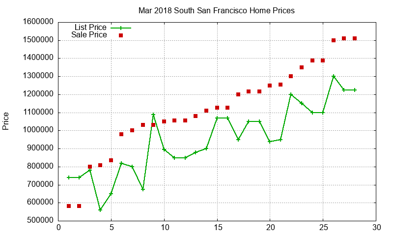 South San Francisco Homes Just Sold 2018-03