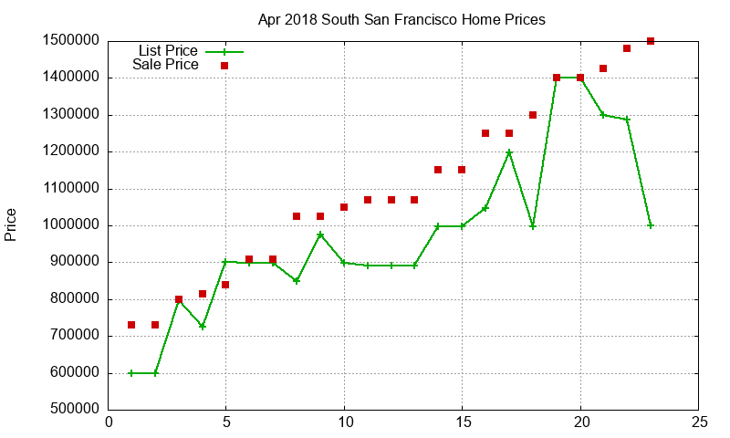 South San Francisco Homes Just Sold 2018-04