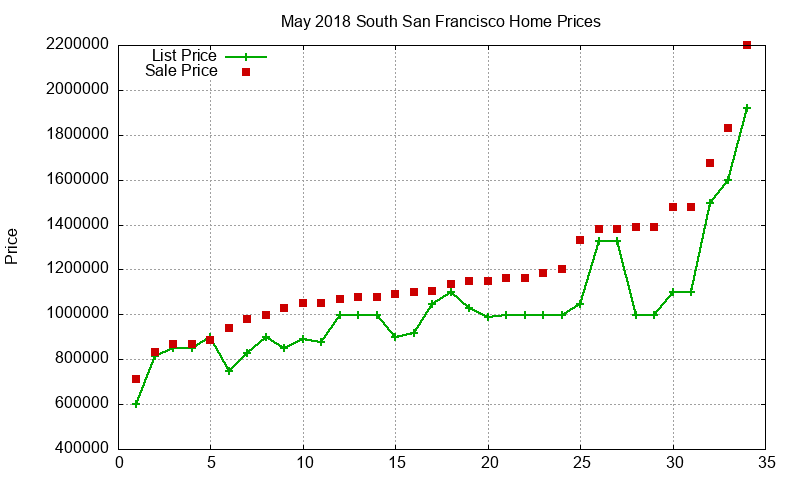 South San Francisco Homes Just Sold 2018-05