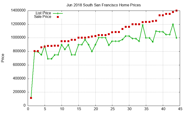 South San Francisco Homes Just Sold 2018-06