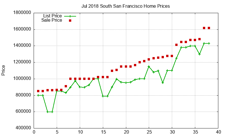 South San Francisco Homes Just Sold 2018-07