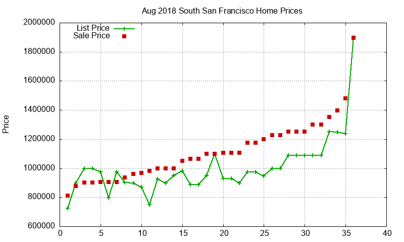 South San Francisco Homes Just Sold 2018-08