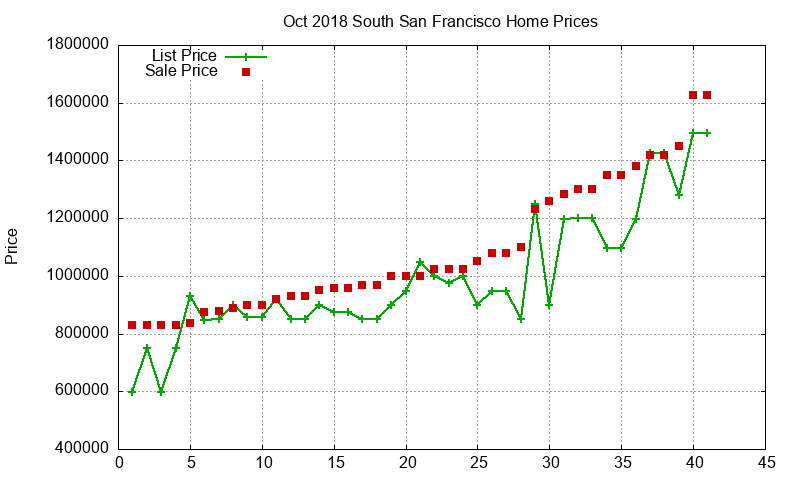 South San Francisco Homes Just Sold 2018-10