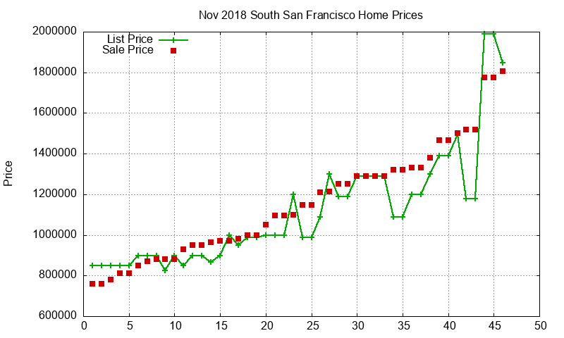 South San Francisco Homes Just Sold 2018-11