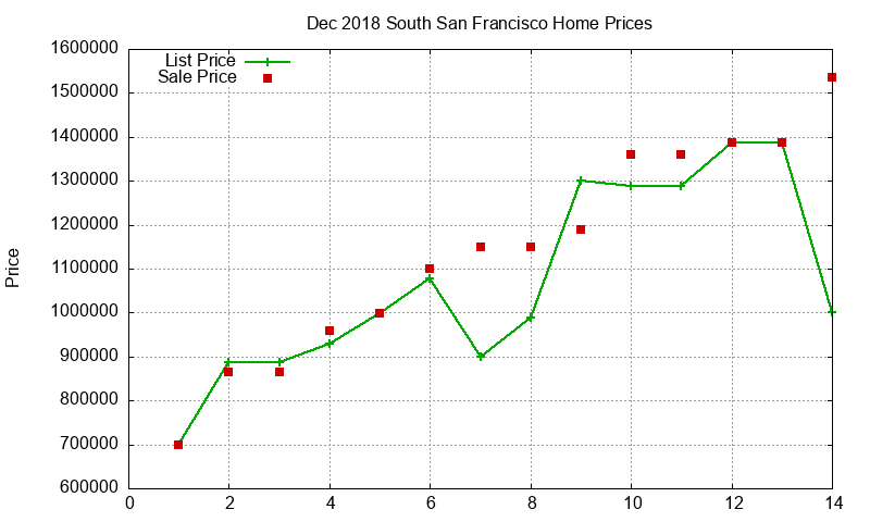 South San Francisco Homes Just Sold 2018-12
