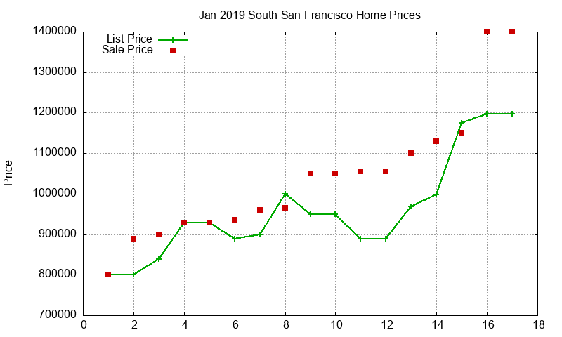 South San Francisco Homes Just Sold 2019-01