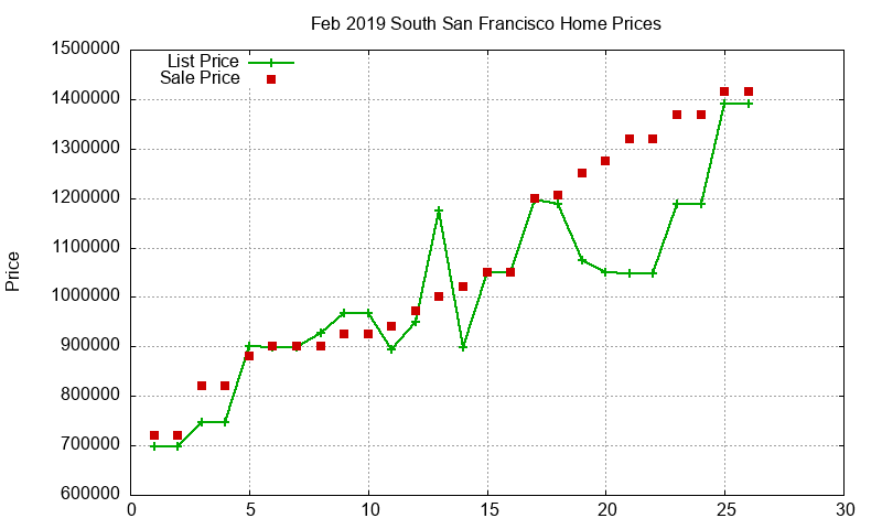 South San Francisco Homes Just Sold 2019-02