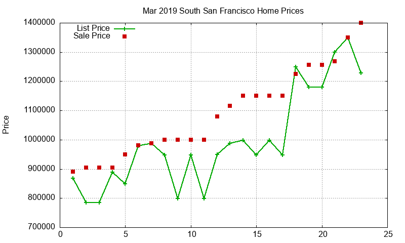 South San Francisco Homes Just Sold 2019-03