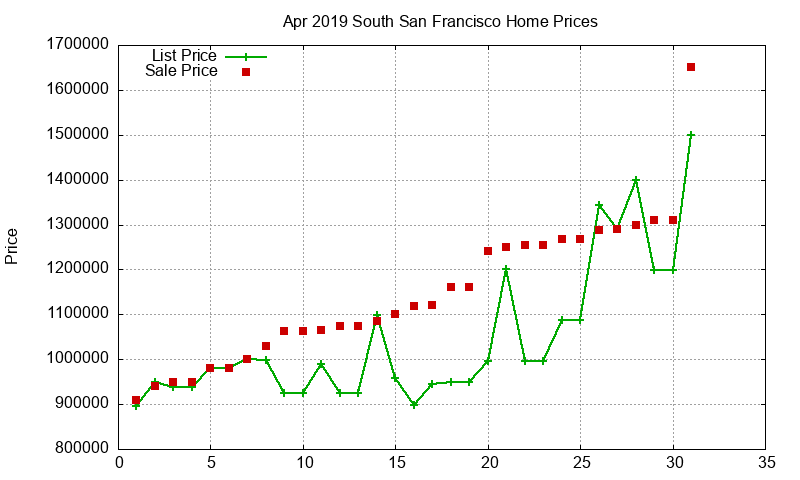 South San Francisco Homes Just Sold 2019-04