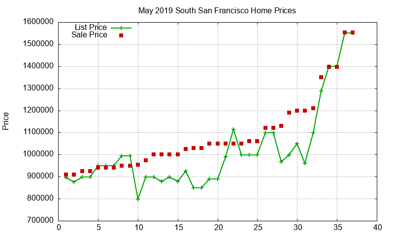 South San Francisco Homes Just Sold 2019-05