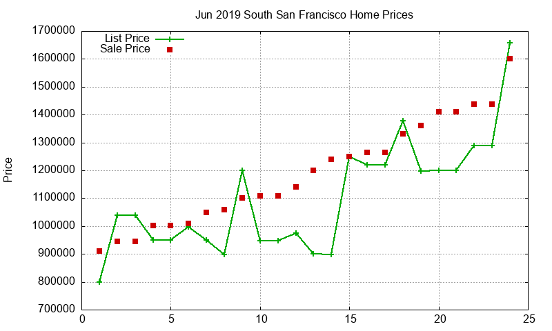 South San Francisco Homes Just Sold 2019-06