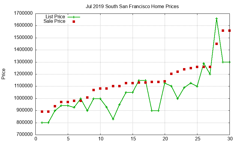 South San Francisco Homes Just Sold 2019-07