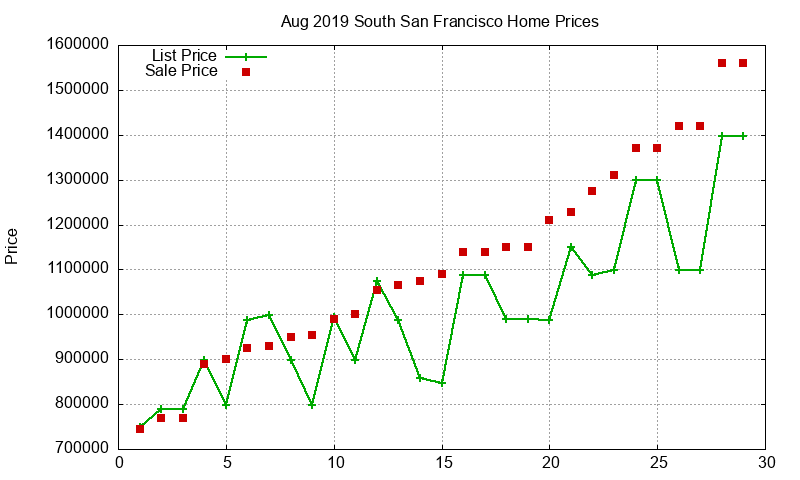 South San Francisco Homes Just Sold 2019-08