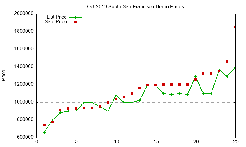 South San Francisco Homes Just Sold 2019-10
