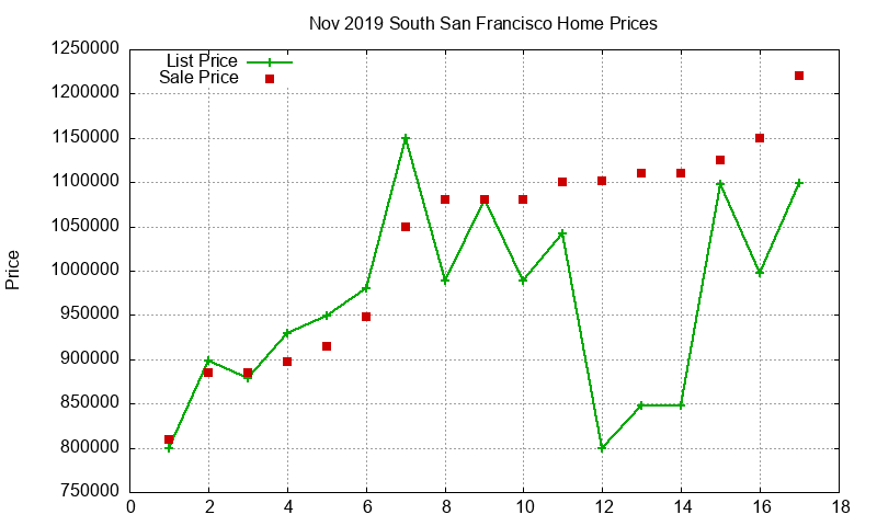 South San Francisco Homes Just Sold 2019-11