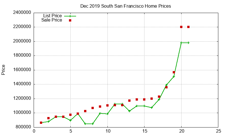 South San Francisco Homes Just Sold 2019-12
