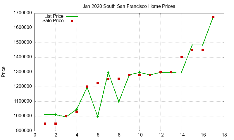 South San Francisco Homes Just Sold 2020-01
