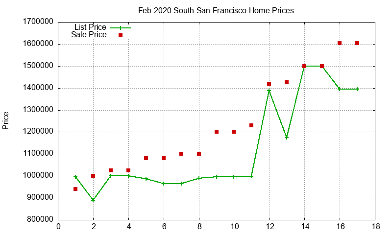 South San Francisco Homes Just Sold 2020-02