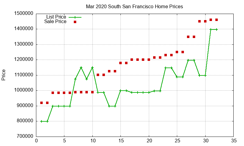 South San Francisco Homes Just Sold 2020-03