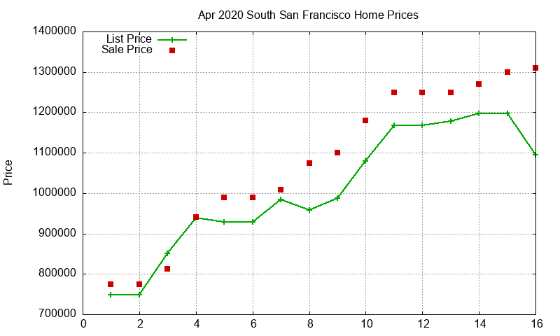 South San Francisco Homes Just Sold 2020-04