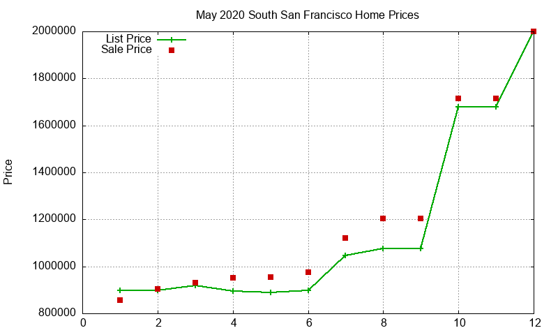 South San Francisco Homes Just Sold 2020-05