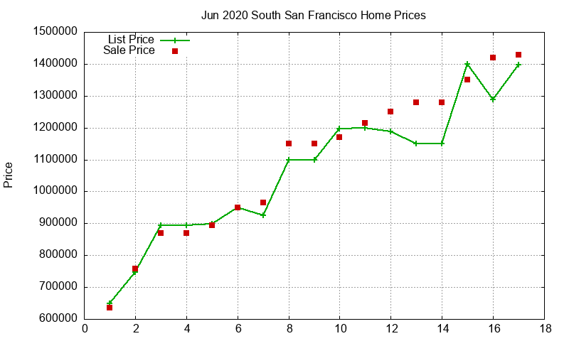 South San Francisco Homes Just Sold 2020-06