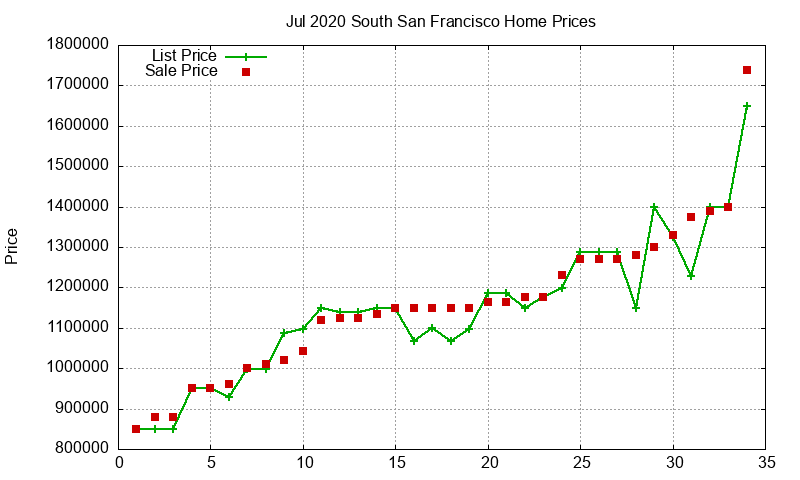 South San Francisco Homes Just Sold 2020-07