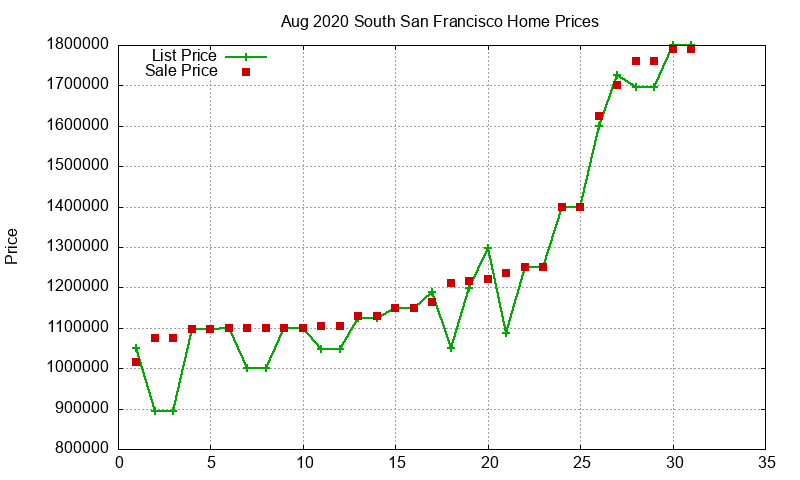 South San Francisco Homes Just Sold 2020-08