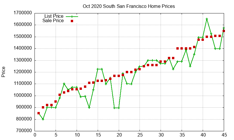 South San Francisco Homes Just Sold 2020-10