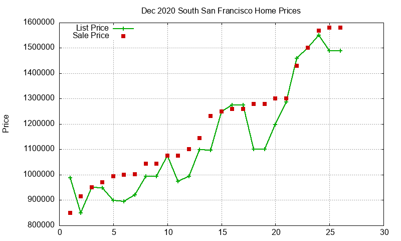 South San Francisco Homes Just Sold 2020-12