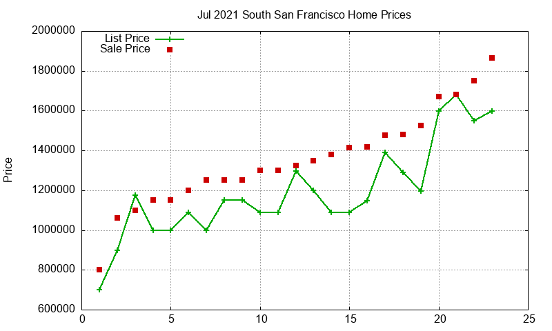 South San Francisco Homes Just Sold 2021-07