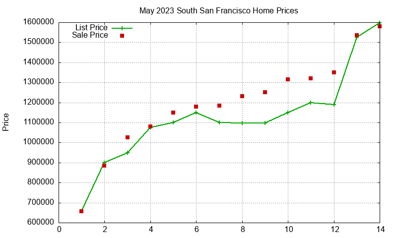 South San Francisco Homes Just Sold 2023-05