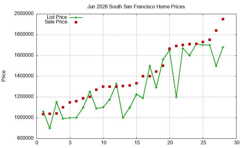 South San Francisco Homes Just Sold 2026-06