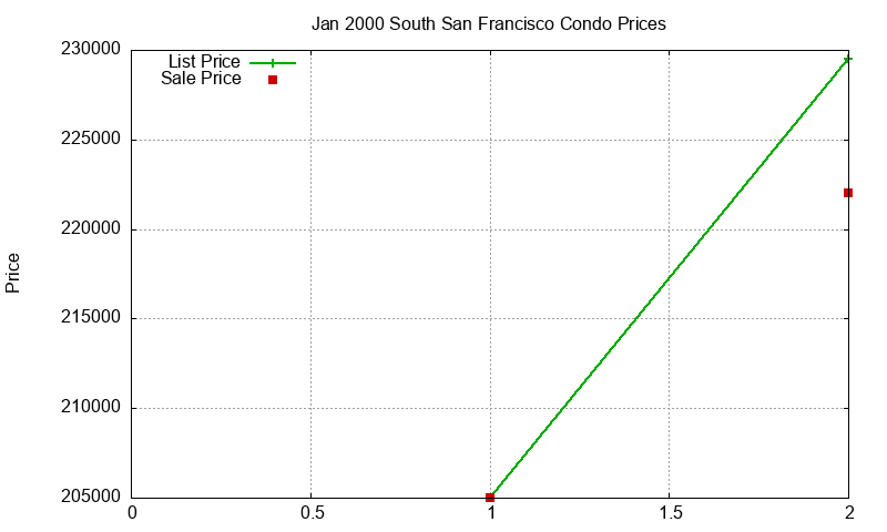 South San Francisco Condos Just Sold 2000-01