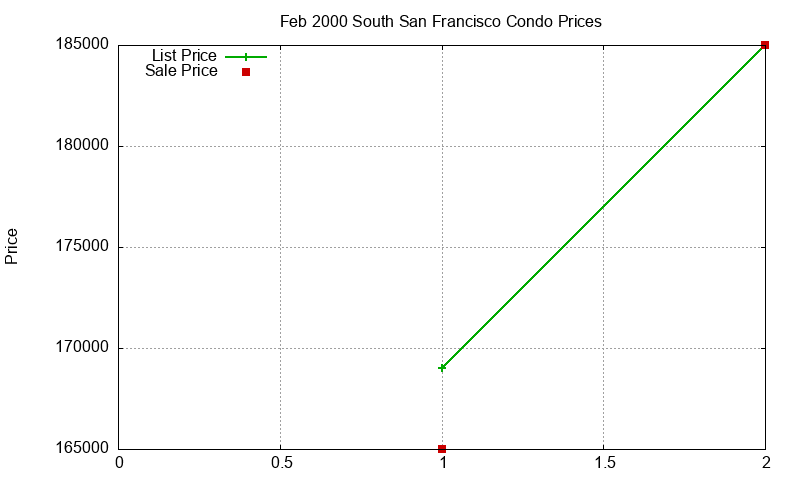 South San Francisco Condos Just Sold 2000-02