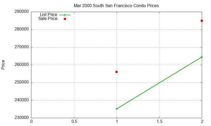 South San Francisco Condos Just Sold 2000-03