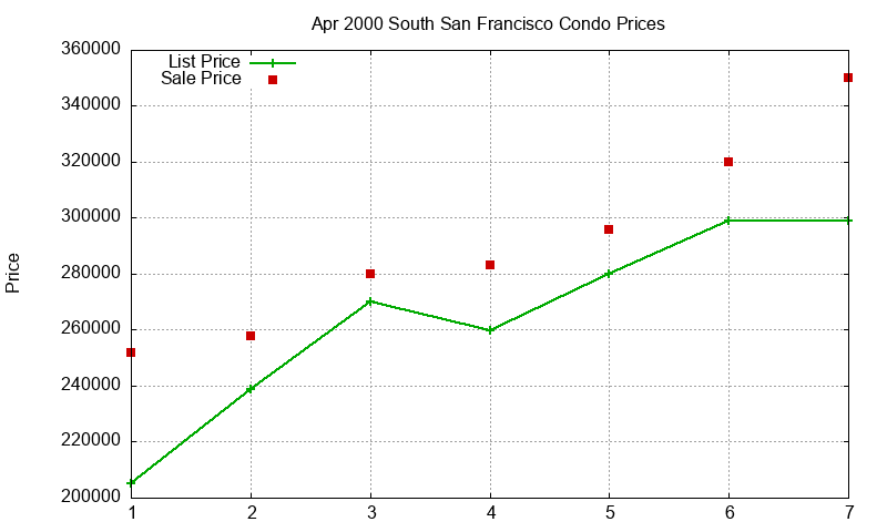 South San Francisco Condos Just Sold 2000-04