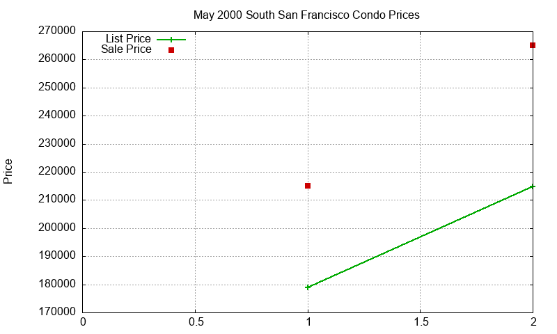 South San Francisco Condos Just Sold 2000-05