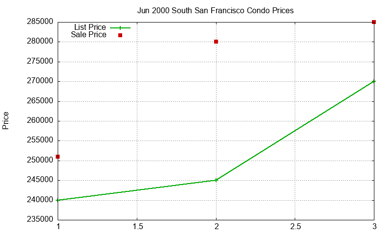 South San Francisco Condos Just Sold 2000-06