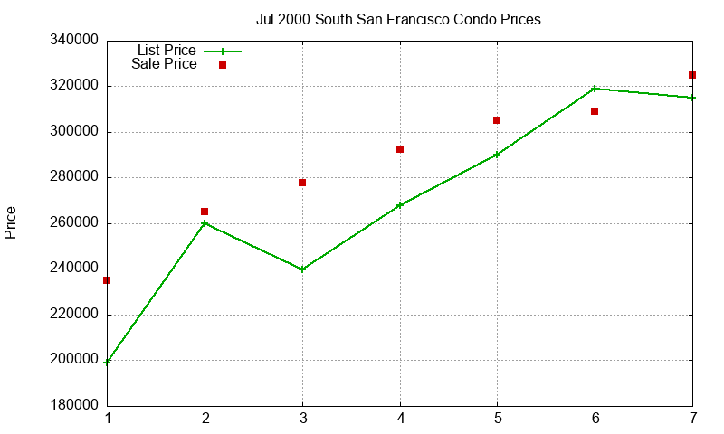 South San Francisco Condos Just Sold 2000-07