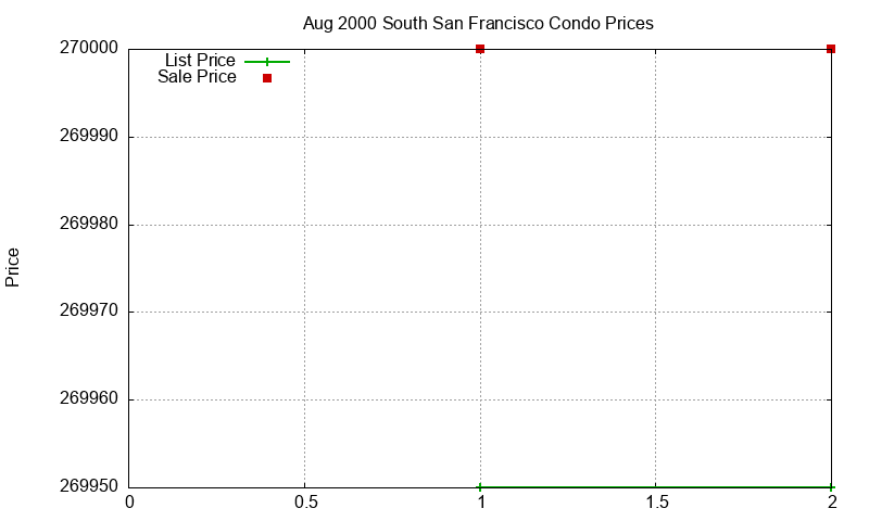 South San Francisco Condos Just Sold 2000-08