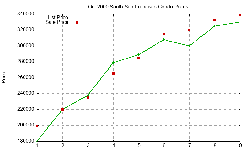South San Francisco Condos Just Sold 2000-10