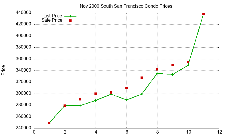 South San Francisco Condos Just Sold 2000-11