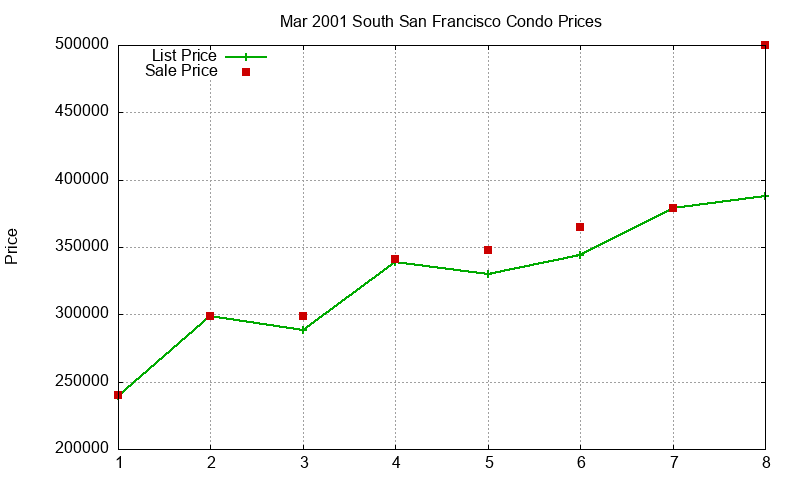South San Francisco Condos Just Sold 2001-03