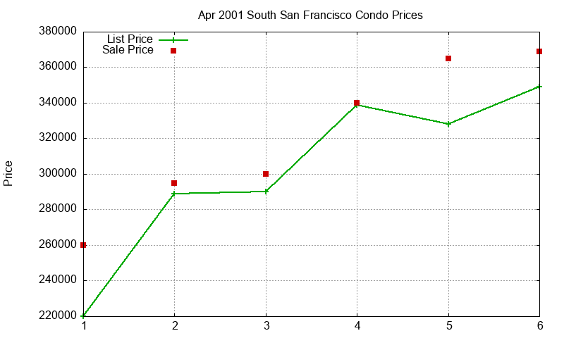 South San Francisco Condos Just Sold 2001-04