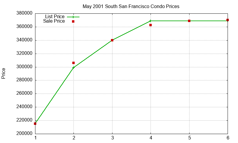 South San Francisco Condos Just Sold 2001-05