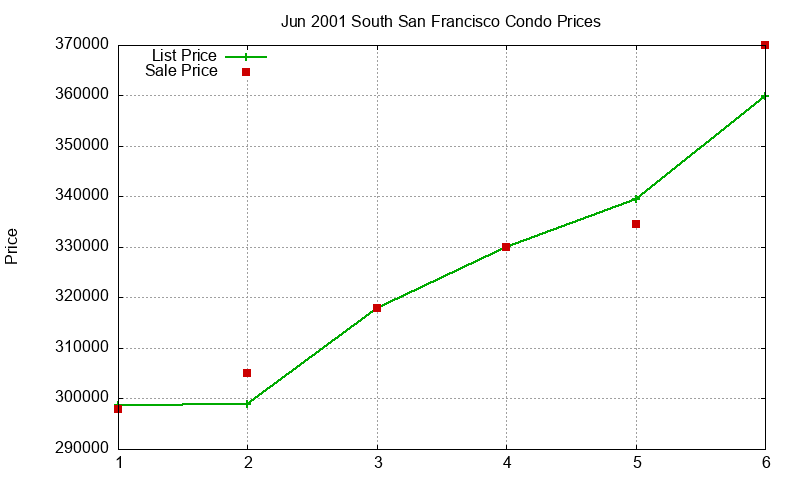 South San Francisco Condos Just Sold 2001-06