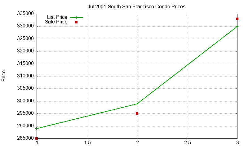 South San Francisco Condos Just Sold 2001-07