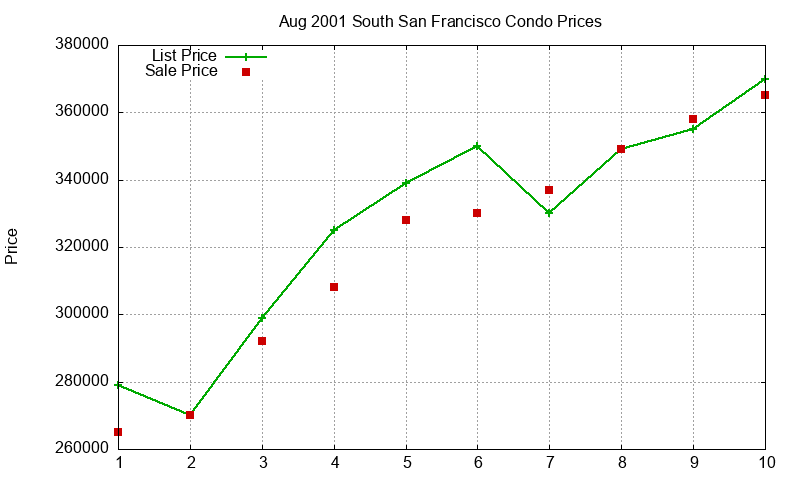 South San Francisco Condos Just Sold 2001-08